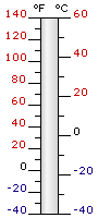 Temperature