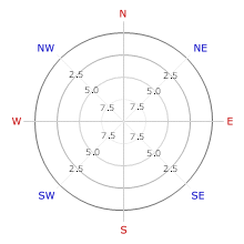 Wind rose
